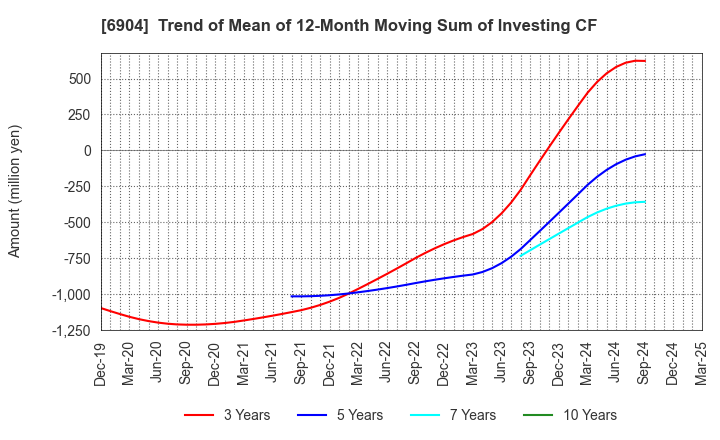 6904 HARADA INDUSTRY CO.,LTD.: Trend of Mean of 12-Month Moving Sum of Investing CF