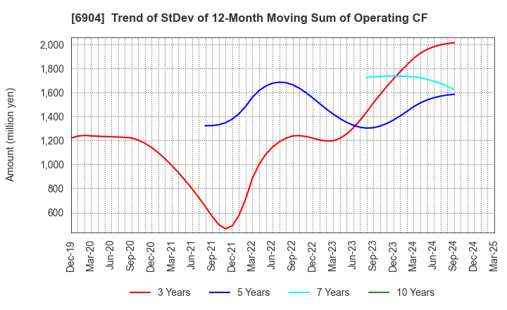6904 HARADA INDUSTRY CO.,LTD.: Trend of StDev of 12-Month Moving Sum of Operating CF
