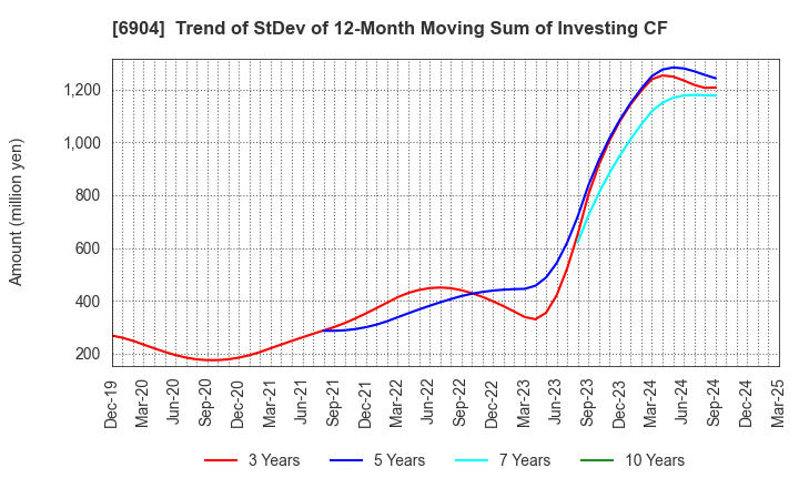 6904 HARADA INDUSTRY CO.,LTD.: Trend of StDev of 12-Month Moving Sum of Investing CF