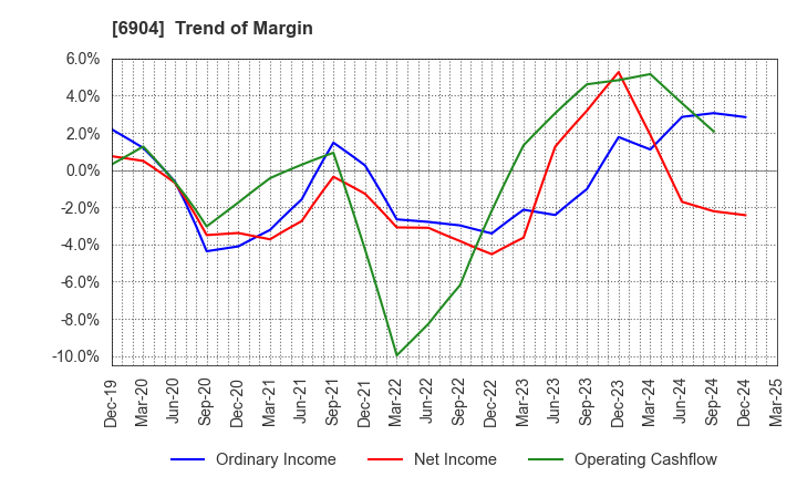 6904 HARADA INDUSTRY CO.,LTD.: Trend of Margin