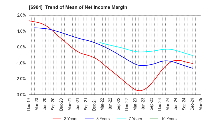 6904 HARADA INDUSTRY CO.,LTD.: Trend of Mean of Net Income Margin