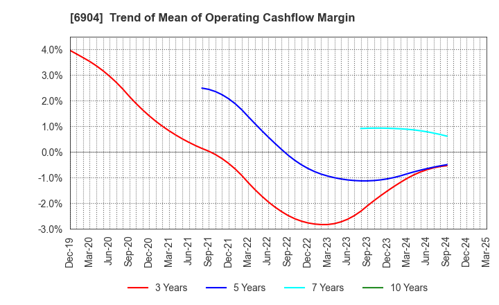 6904 HARADA INDUSTRY CO.,LTD.: Trend of Mean of Operating Cashflow Margin