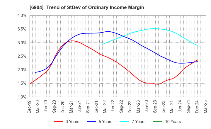 6904 HARADA INDUSTRY CO.,LTD.: Trend of StDev of Ordinary Income Margin