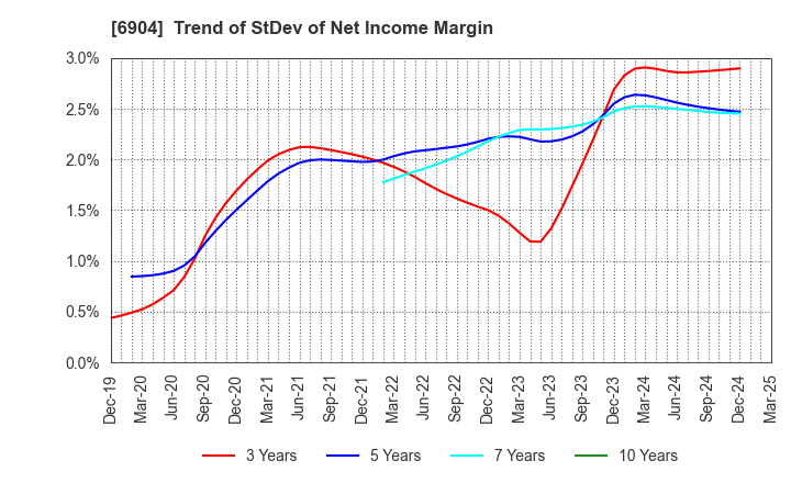 6904 HARADA INDUSTRY CO.,LTD.: Trend of StDev of Net Income Margin