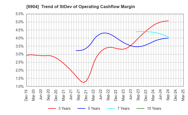 6904 HARADA INDUSTRY CO.,LTD.: Trend of StDev of Operating Cashflow Margin