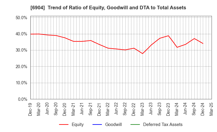 6904 HARADA INDUSTRY CO.,LTD.: Trend of Ratio of Equity, Goodwill and DTA to Total Assets