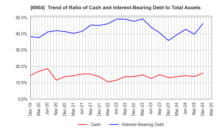 6904 HARADA INDUSTRY CO.,LTD.: Trend of Ratio of Cash and Interest-Bearing Debt to Total Assets