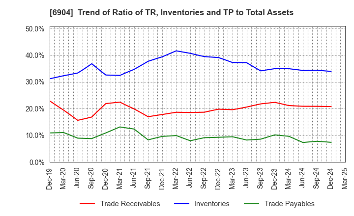 6904 HARADA INDUSTRY CO.,LTD.: Trend of Ratio of TR, Inventories and TP to Total Assets