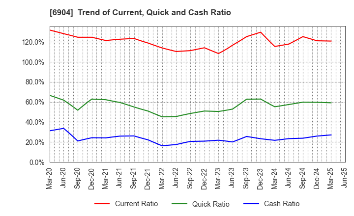 6904 HARADA INDUSTRY CO.,LTD.: Trend of Current, Quick and Cash Ratio