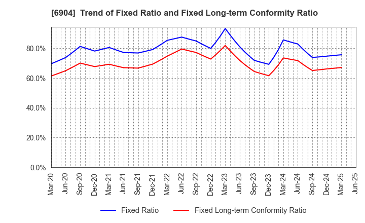 6904 HARADA INDUSTRY CO.,LTD.: Trend of Fixed Ratio and Fixed Long-term Conformity Ratio
