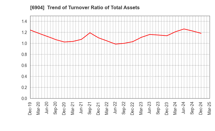 6904 HARADA INDUSTRY CO.,LTD.: Trend of Turnover Ratio of Total Assets
