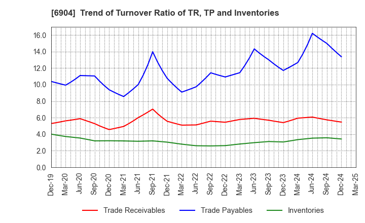 6904 HARADA INDUSTRY CO.,LTD.: Trend of Turnover Ratio of TR, TP and Inventories