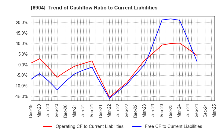 6904 HARADA INDUSTRY CO.,LTD.: Trend of Cashflow Ratio to Current Liabilities