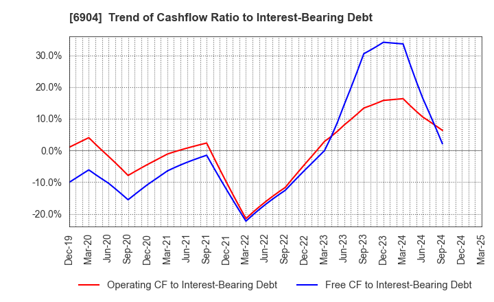 6904 HARADA INDUSTRY CO.,LTD.: Trend of Cashflow Ratio to Interest-Bearing Debt