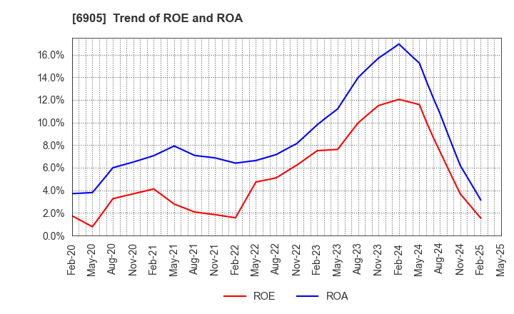 6905 COSEL CO.,LTD.: Trend of ROE and ROA