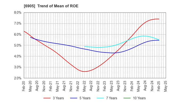 6905 COSEL CO.,LTD.: Trend of Mean of ROE