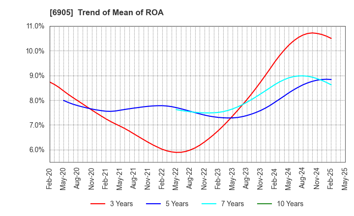6905 COSEL CO.,LTD.: Trend of Mean of ROA