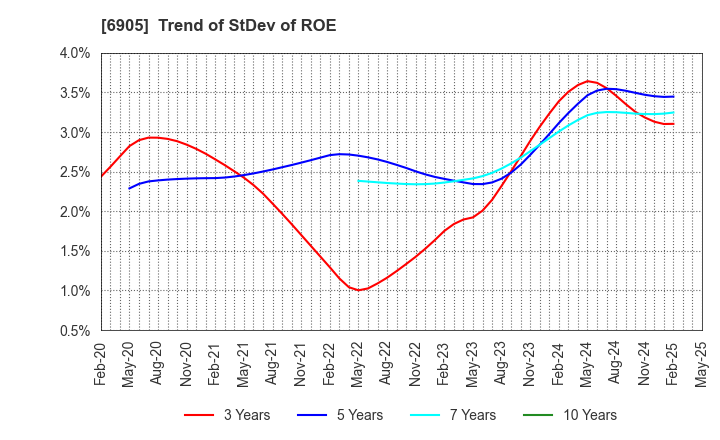 6905 COSEL CO.,LTD.: Trend of StDev of ROE