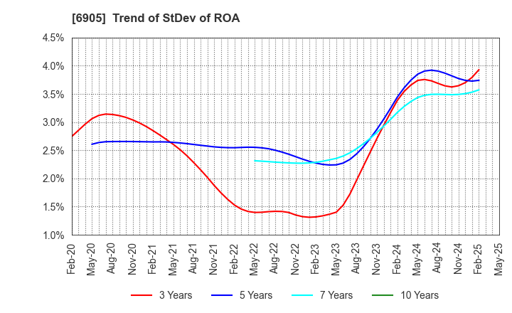 6905 COSEL CO.,LTD.: Trend of StDev of ROA