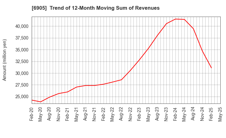 6905 COSEL CO.,LTD.: Trend of 12-Month Moving Sum of Revenues