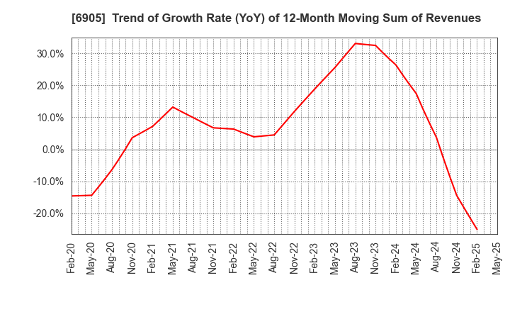 6905 COSEL CO.,LTD.: Trend of Growth Rate (YoY) of 12-Month Moving Sum of Revenues