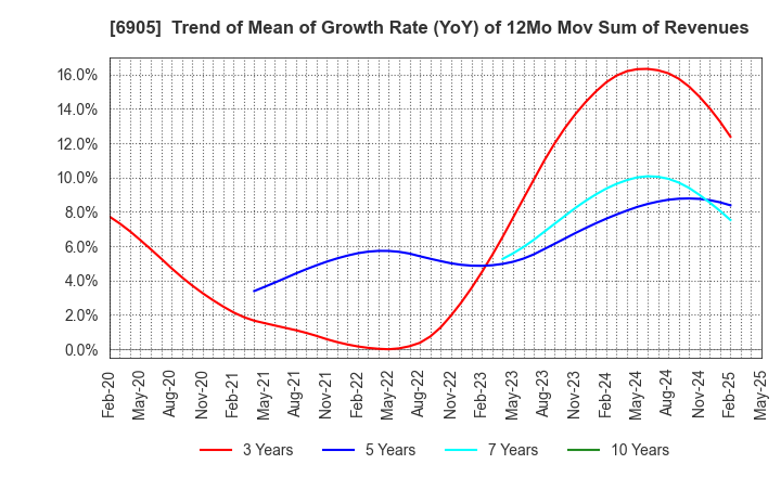 6905 COSEL CO.,LTD.: Trend of Mean of Growth Rate (YoY) of 12Mo Mov Sum of Revenues