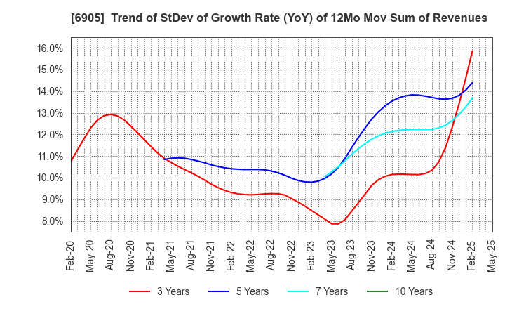 6905 COSEL CO.,LTD.: Trend of StDev of Growth Rate (YoY) of 12Mo Mov Sum of Revenues