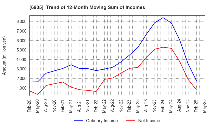 6905 COSEL CO.,LTD.: Trend of 12-Month Moving Sum of Incomes