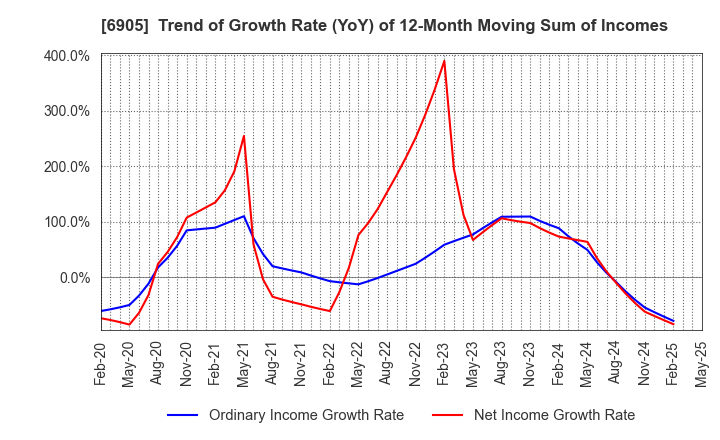 6905 COSEL CO.,LTD.: Trend of Growth Rate (YoY) of 12-Month Moving Sum of Incomes