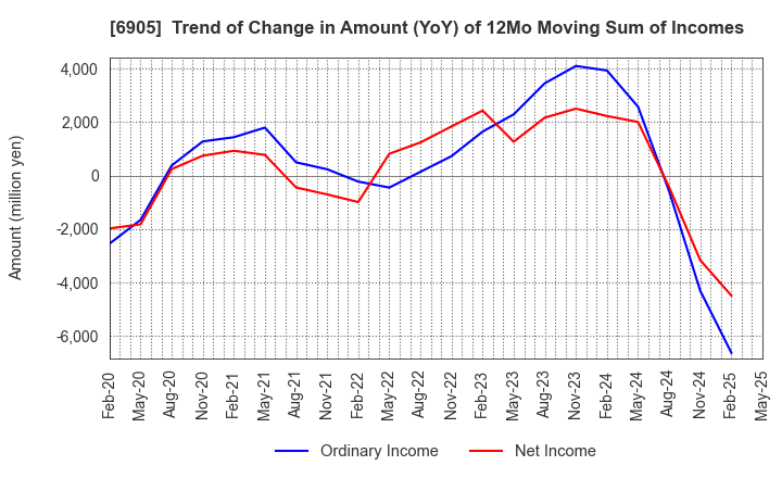 6905 COSEL CO.,LTD.: Trend of Change in Amount (YoY) of 12Mo Moving Sum of Incomes