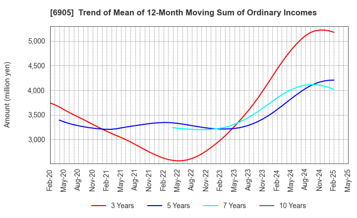 6905 COSEL CO.,LTD.: Trend of Mean of 12-Month Moving Sum of Ordinary Incomes