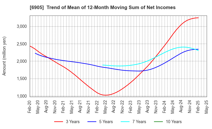 6905 COSEL CO.,LTD.: Trend of Mean of 12-Month Moving Sum of Net Incomes