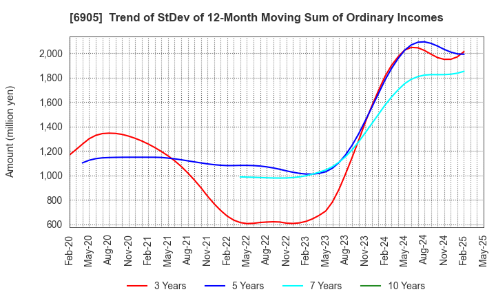 6905 COSEL CO.,LTD.: Trend of StDev of 12-Month Moving Sum of Ordinary Incomes