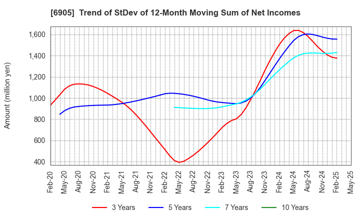 6905 COSEL CO.,LTD.: Trend of StDev of 12-Month Moving Sum of Net Incomes