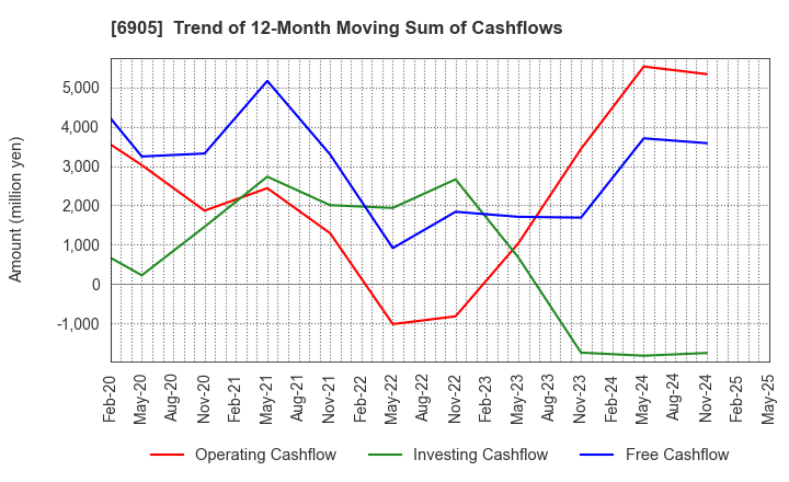 6905 COSEL CO.,LTD.: Trend of 12-Month Moving Sum of Cashflows