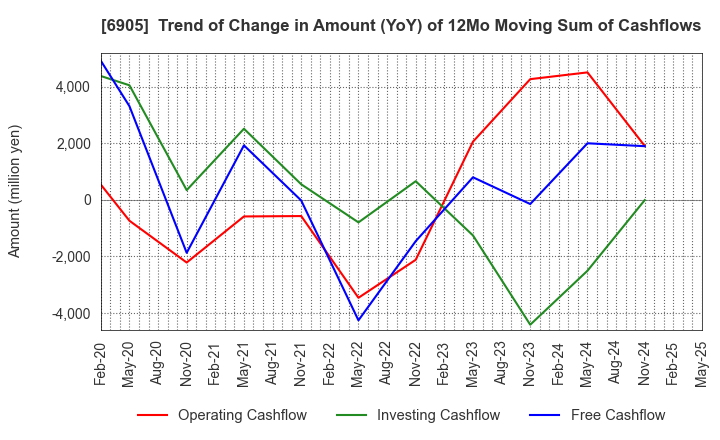 6905 COSEL CO.,LTD.: Trend of Change in Amount (YoY) of 12Mo Moving Sum of Cashflows