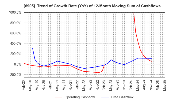 6905 COSEL CO.,LTD.: Trend of Growth Rate (YoY) of 12-Month Moving Sum of Cashflows