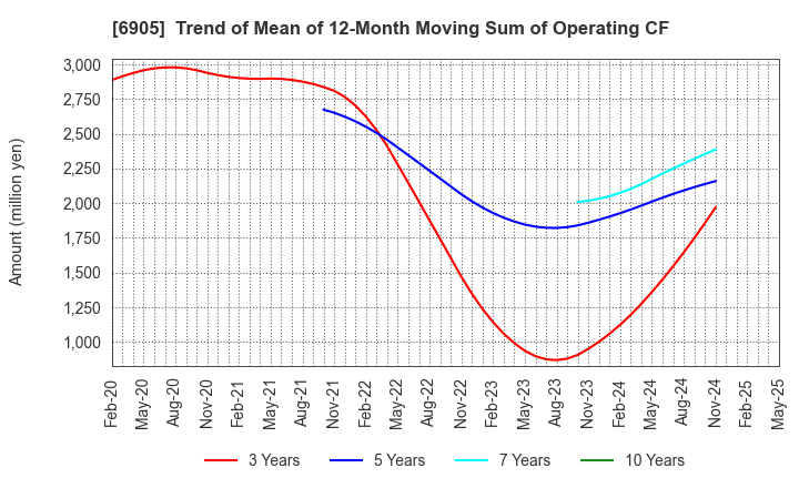 6905 COSEL CO.,LTD.: Trend of Mean of 12-Month Moving Sum of Operating CF
