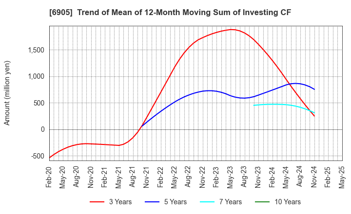 6905 COSEL CO.,LTD.: Trend of Mean of 12-Month Moving Sum of Investing CF