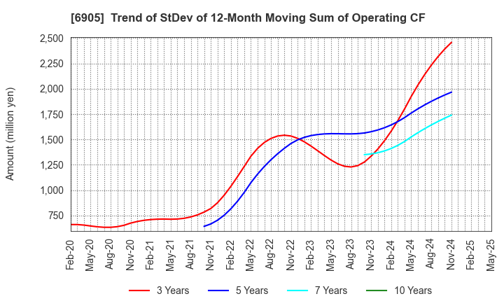 6905 COSEL CO.,LTD.: Trend of StDev of 12-Month Moving Sum of Operating CF