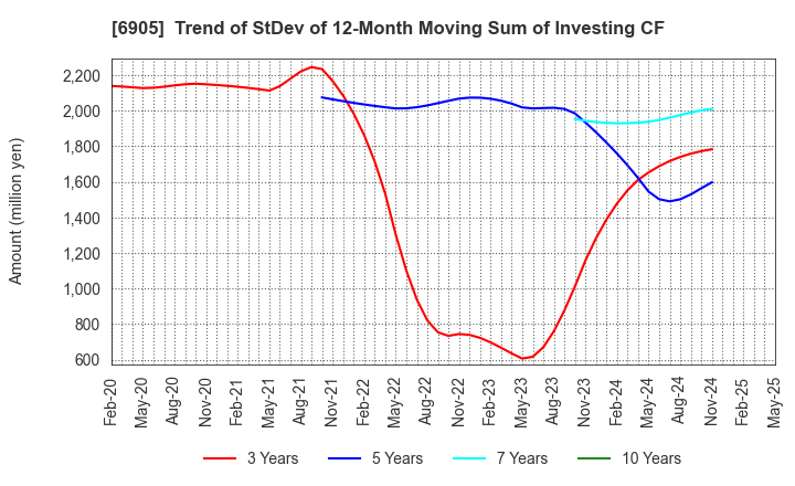 6905 COSEL CO.,LTD.: Trend of StDev of 12-Month Moving Sum of Investing CF