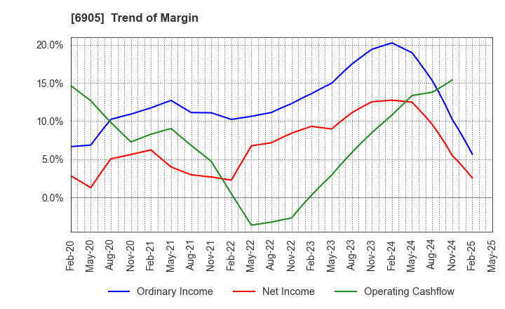 6905 COSEL CO.,LTD.: Trend of Margin
