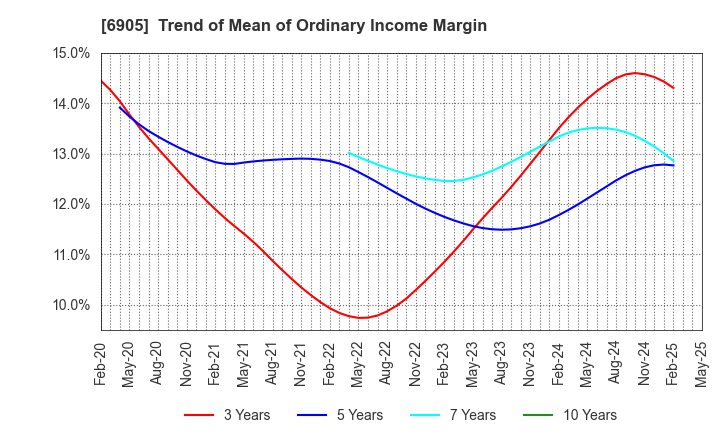 6905 COSEL CO.,LTD.: Trend of Mean of Ordinary Income Margin