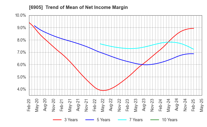 6905 COSEL CO.,LTD.: Trend of Mean of Net Income Margin