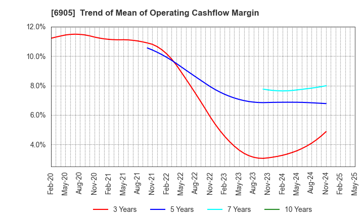 6905 COSEL CO.,LTD.: Trend of Mean of Operating Cashflow Margin