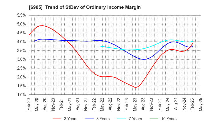 6905 COSEL CO.,LTD.: Trend of StDev of Ordinary Income Margin