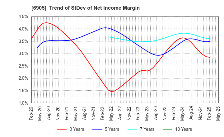 6905 COSEL CO.,LTD.: Trend of StDev of Net Income Margin