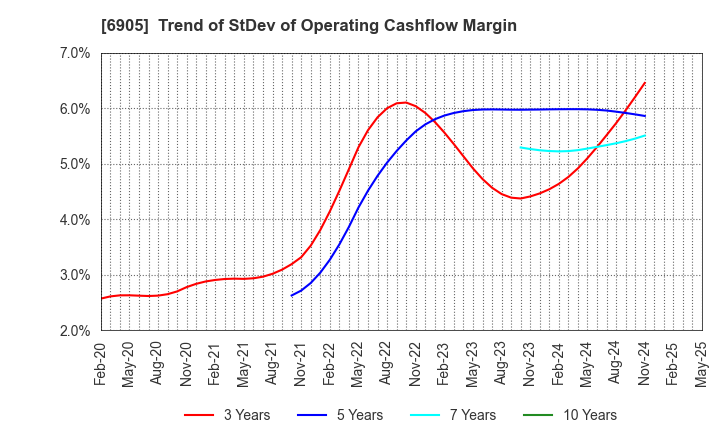 6905 COSEL CO.,LTD.: Trend of StDev of Operating Cashflow Margin