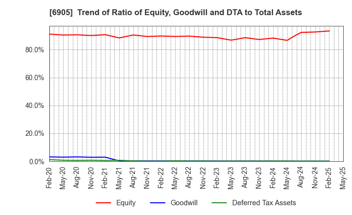 6905 COSEL CO.,LTD.: Trend of Ratio of Equity, Goodwill and DTA to Total Assets