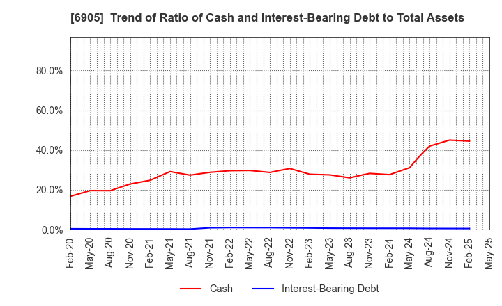 6905 COSEL CO.,LTD.: Trend of Ratio of Cash and Interest-Bearing Debt to Total Assets